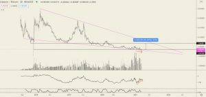 Digital Silver: Why Litecoin Is Poised To Bounce Versus Bitcoin