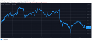Bitcoin Dipped to $33,500 Amid The News From China: Dominance Soars As Altcoins Plunge (Market Watch)