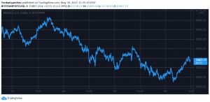 Bitcoin Rebounds Sharply After Another Weekend Dip to $33K, Cardano Spikes 8% (Market Watch)