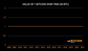 Charted Territory: The True Value Of One Bitcoin