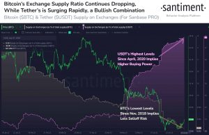 BTC Pumps 8% Above $22,000 With Bitcoin Exchange Supply Continuously Dropping