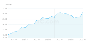 Bitcoin Mining Difficulty Sees Largest Increase Since January