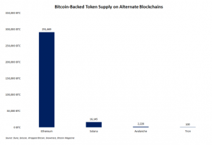 We’re In A Bull Market For Off-Chain Bitcoin