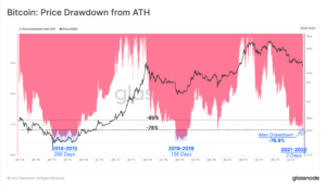 Research: Comparing the 2022 bear market to 2018