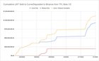 New blockchain data proves that the UST/LUNA depeg was caused by Do kwon and LFG rather than a third party like they suggested. LFG sold 1B+ of UST for USDT.
