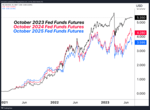 The Growing Disconnect In Financial Markets