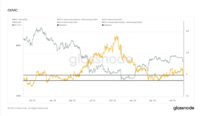 CME Bitcoin futures spike to unprecedented 23% amid overall market de-leveraging