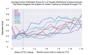 Social media bots suspected in possible FTX crypto price manipulation, reveals report