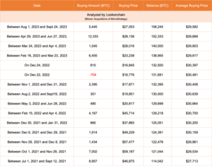MicroStrategy’s Bitcoin Portfolio Soars Past $5 Billion As BTC Holds Firm At $34,000