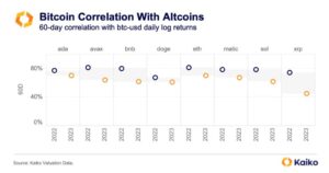 Bitcoin Decouples with XRP, BNB But Correlates With Dogecoin and Cardano