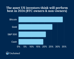 One in Four Americans Own Bitcoin: Unchained Study