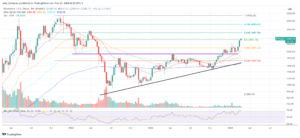 Top 6 Altcoins That Will Benefit From Ethereum’s Dencun Upgrade: Crypto Analyst