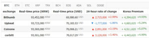 Bitcoin sees return of Kimchi Premium in South Korea and CME futures market