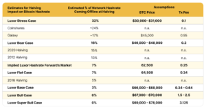 Mining through the Bitcoin halving: Survival strategies for 2024