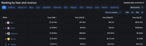 DeFi platforms Lido and Aave surpass Bitcoin and Ethereum in fee generation