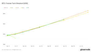 Uniform trajectory in Bitcoin futures suggests stable market expectations across major exchanges