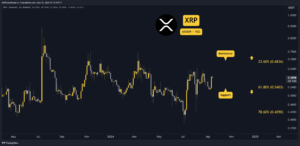Ripple (XRP) Price Prediction and Outlook for This Week