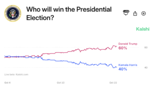 Prediction Markets Are Pricing In A Trump Victory