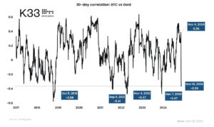 Bitcoin’s correlation with gold hits lowest level in a year post Donald Trump victory