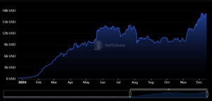 Liquid Staking on Ethereum Explodes—TVL to Explode From $284M to $17B by 2024